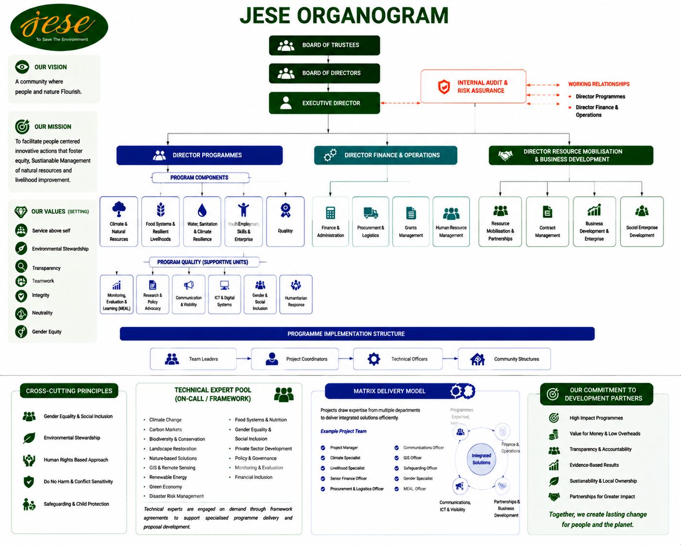 JESE Organogram